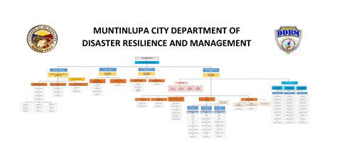Muntinlupa City Department of Disaster Resilience and .